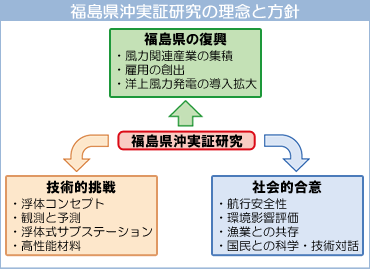 福島県沖実証研究の理念と方針