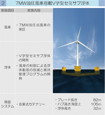 7MW油圧風車搭載V字型セミサブ浮体